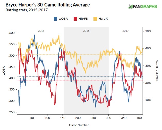 2018 MLB Draft Guide Player Profile Bryce Harper Fantasy Alarm